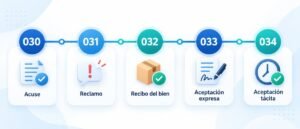 Eventos de la factura electrónica (030, 031, 032, 033 y 034): cuáles necesitas para soportar costos e IVA descontable